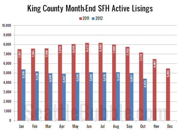 King County SFH Active Listings