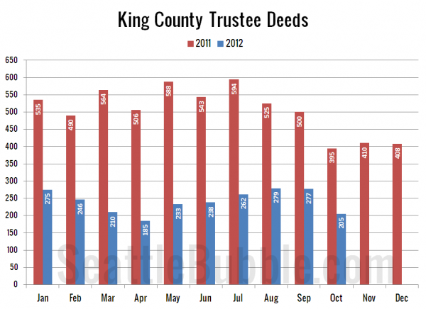 King County Trustee Deeds