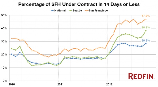 Percentage of SFH Under Contract in 14 Days or Less