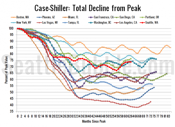 Case-Shiller HPI: Decline From Peak