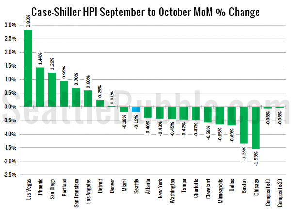 Case-Shiller HPI: Month-to-Month