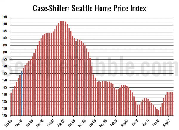 Case-Shiller: Seattle Home Price Index