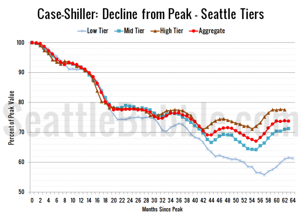 Case-Shiller: Decline from Peak - Seattle Tiers