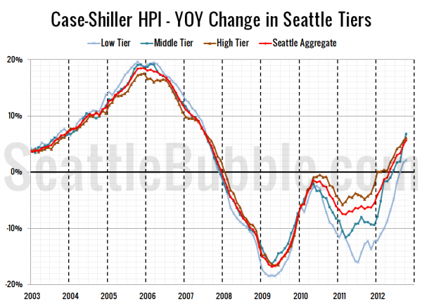 Case-Shiller HPI - YOY Change in Seattle Tiers