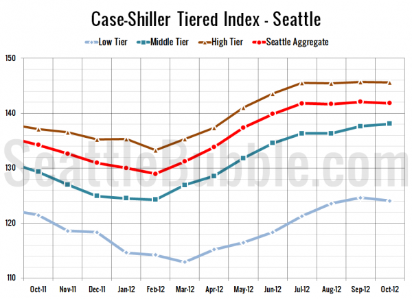 Case-Shiller Tiered Index - Seattle