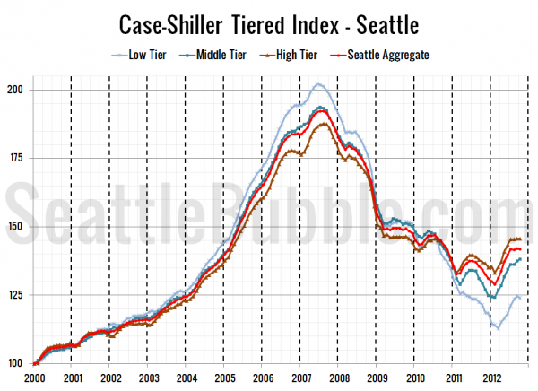 Case-Shiller Tiered Index - Seattle