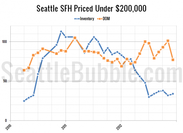 Seattle's Cheapest Homes: Stat Trends