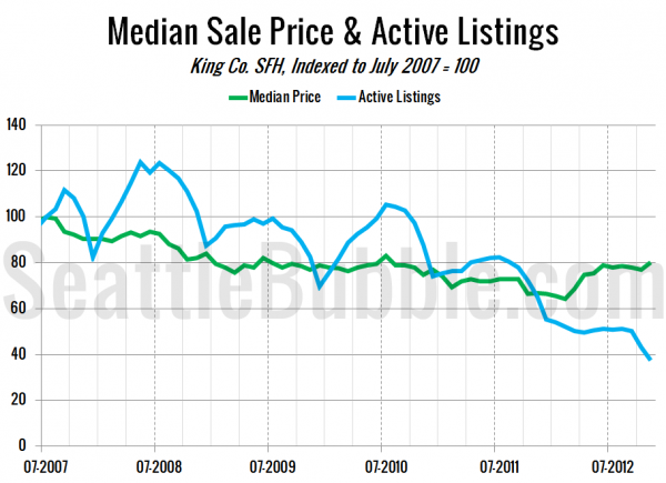 Median Sale Price & Active Listings