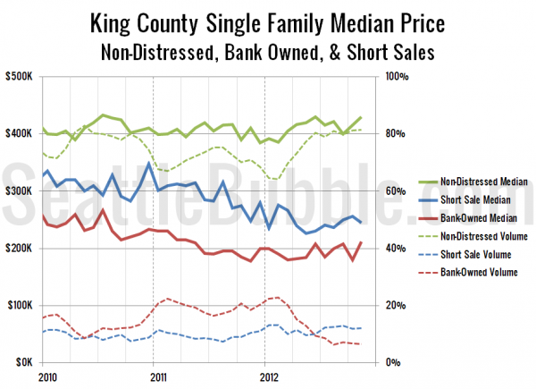 King County Single Family Median Price - Non-Distressed, Bank Owned, & Short Sales