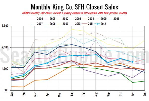 King County SFH Closed Sales