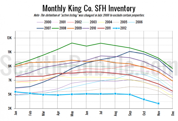 King County SFH Inventory