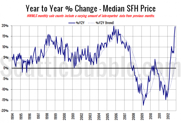 King County SFH YOY Price Change