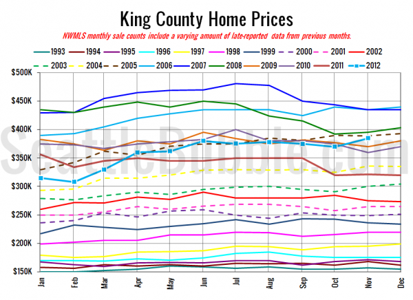 King County SFH Prices