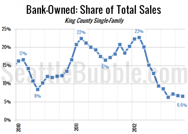 Bank-Owned: Share of Total Sales - King County Single-Family