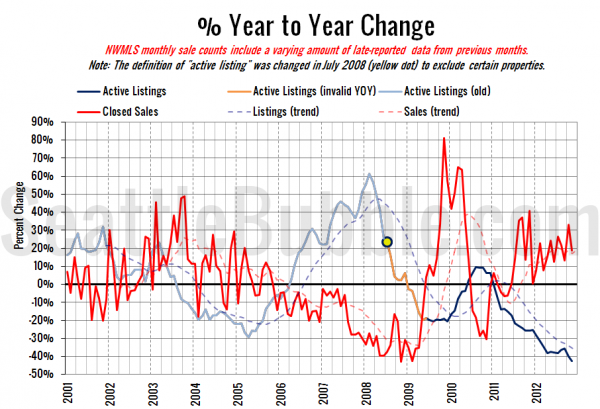 King County Supply vs Demand % Change YOY