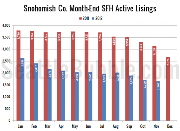 Snohomish County SFH Active Listings