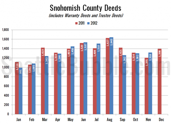 Snohomish County Deeds