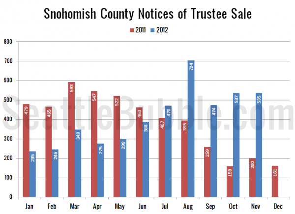 Snohomish County Notices of Trustee Sale