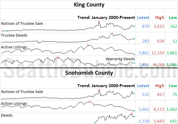 King & Snhomish County Stats Preview