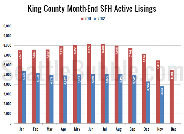 King County SFH Active Listings