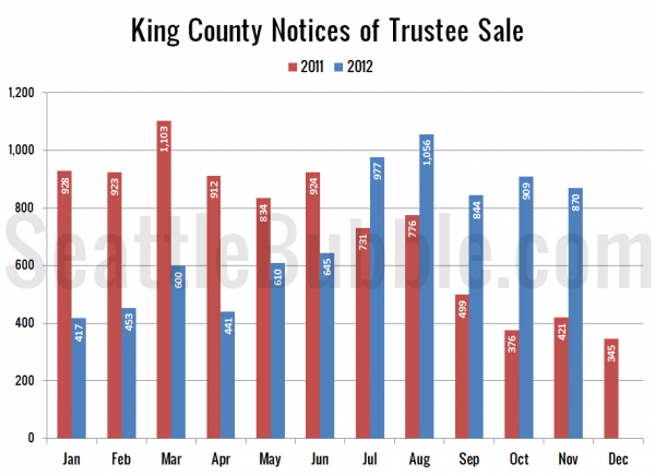 King County Notices of Trustee Sale