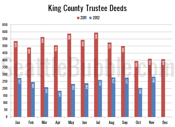 King County Trustee Deeds