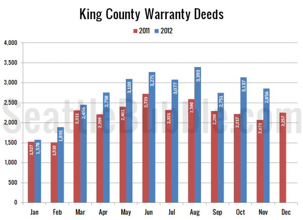 King County Warranty Deeds