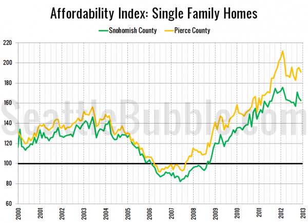 Snohomish / Pierce County Affordability Index