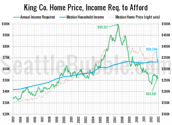 King Co. Home Price, Income Req. to Afford