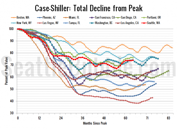 Case-Shiller HPI: Decline From Peak