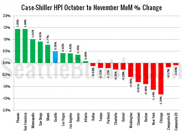 Case-Shiller HPI: Month-to-Month