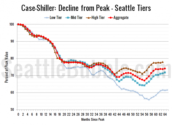 Case-Shiller: Decline from Peak - Seattle Tiers