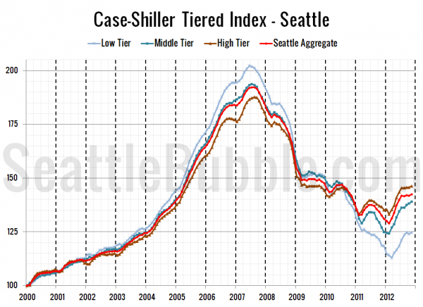 Case-Shiller Tiered Index - Seattle