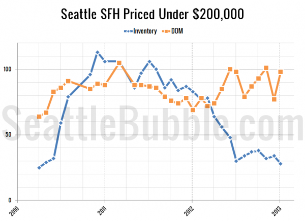 Seattle's Cheapest Homes: Stat Trends