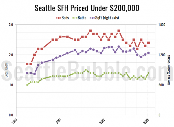 Seattle's Cheapest Homes: Stat Trends