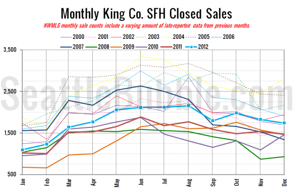 King County SFH Closed Sales