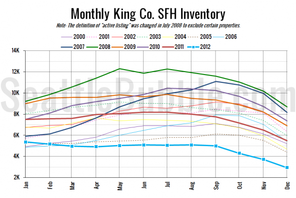 King County SFH Inventory