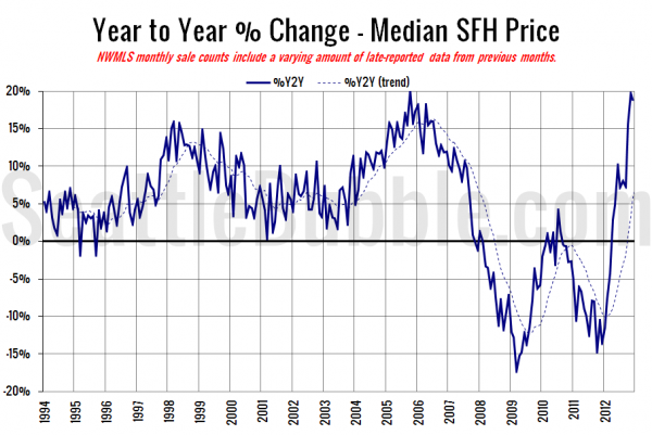 King County SFH YOY Price Change