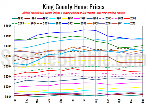 King County SFH Prices