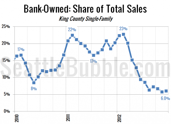 Bank-Owned: Share of Total Sales - King County Single-Family