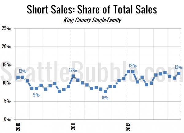 Short Sales: Share of Total Sales - King County Single-Family