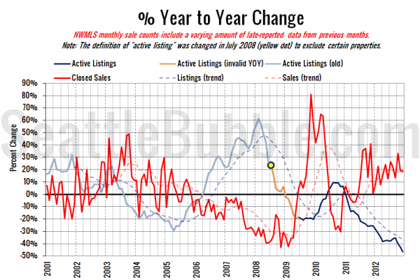 King County Supply vs Demand % Change YOY