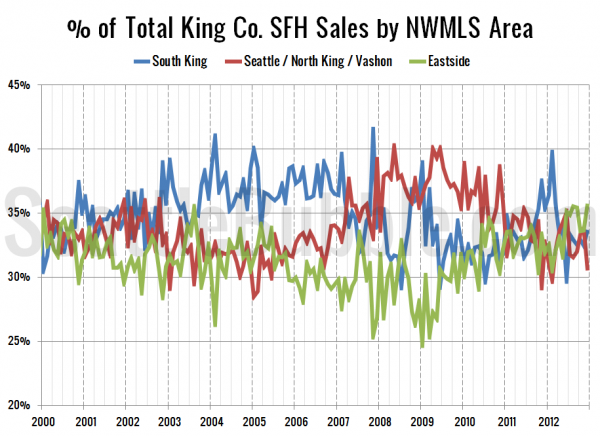 % of Total King Co. SFH Sales by NWMLS Area since 2000