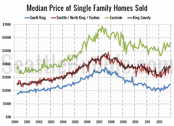 Median Price of Single Family Homes Sold