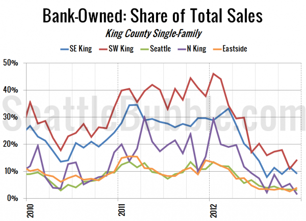 Bank-Owned: Share of Total Sales - King County Single-Family