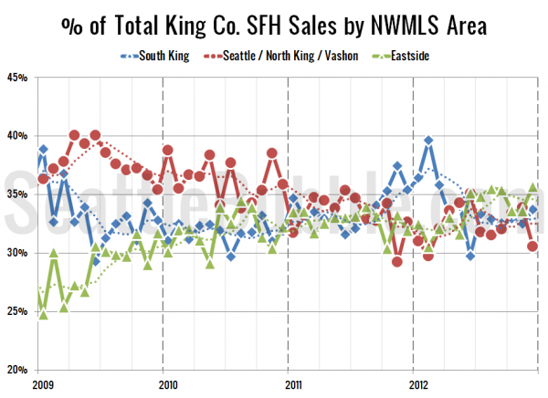 % of Total King Co. SFH Sales by NWMLS Area