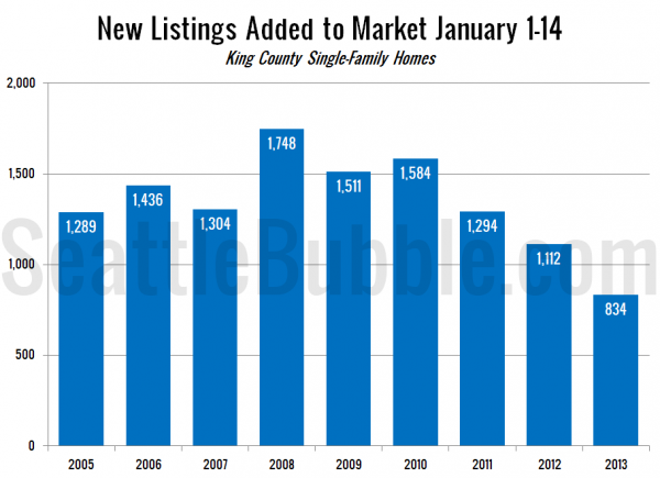 New Listings Added to Market January 1-14: King County Single-Family Homes