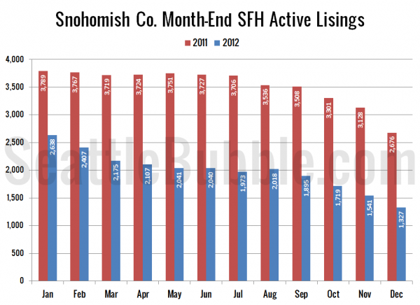 Snohomish County SFH Active Listings