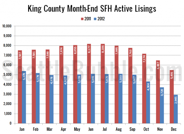 King County SFH Active Listings