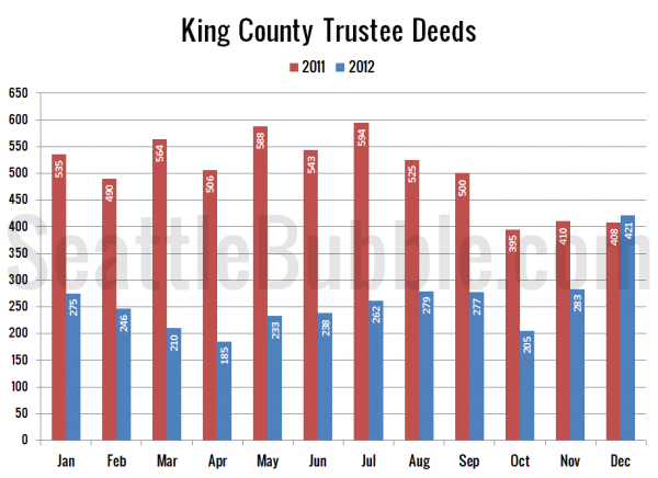 King County Trustee Deeds